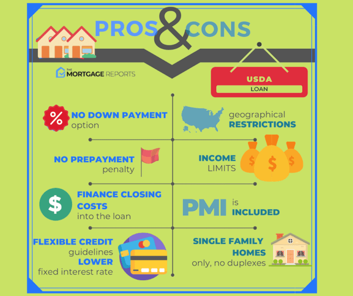 USDA Home Loans Requirements Rates For 2022 Makanwalay